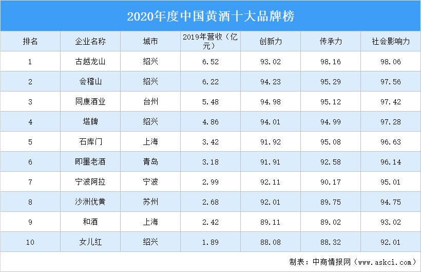 品牌榜出炉：古越龙山位居榜首（附榜单）凯发k8登录2020年度中国黄酒十大